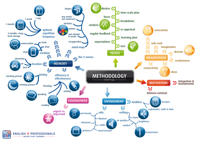 English4professionals Methodology Mindmap